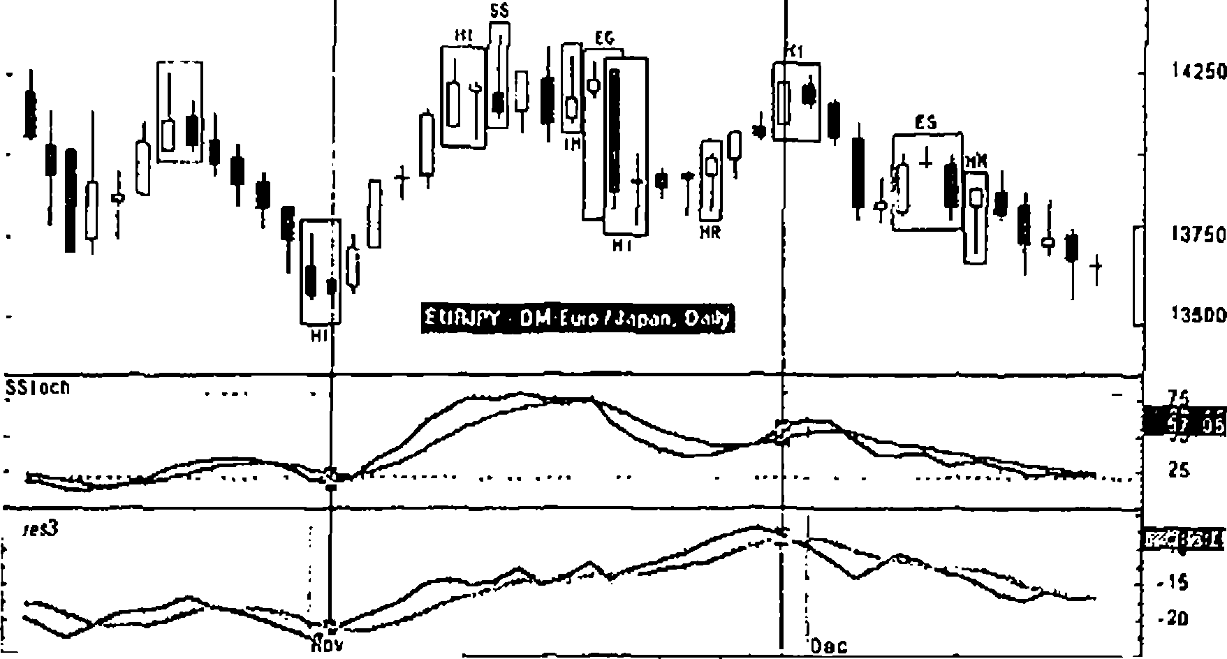 ���.�-7. ������ EUR/JPY daily � ���������� ������� �������