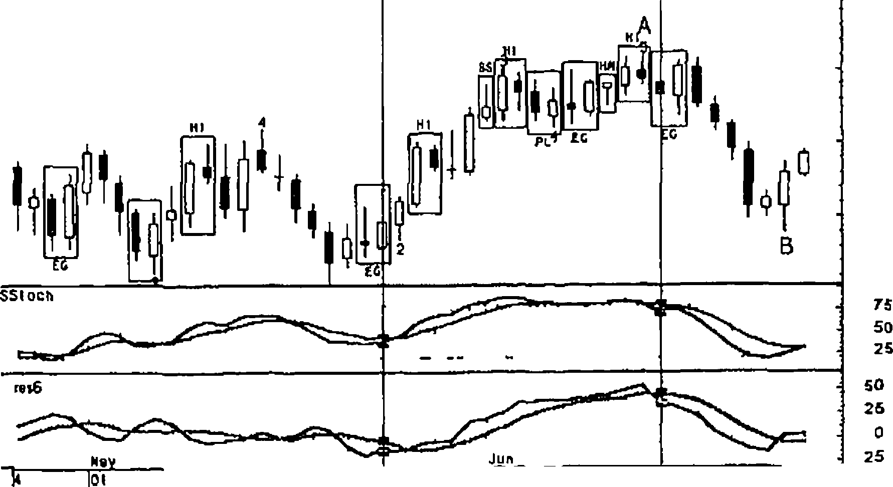 ���.6-10. ������ EUR/JPY daily � ���������� ������� ������� res6