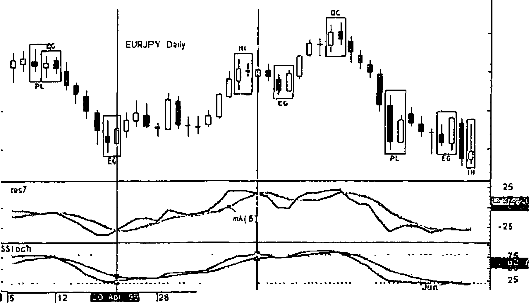 ���.6-11. ������ EUR/JPY daily � ������� res7