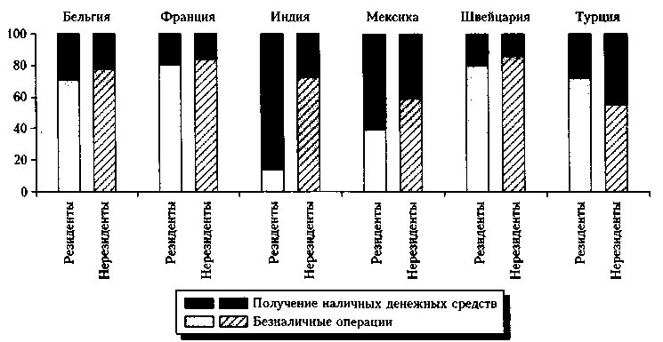 Структура операций, совершенных с использованием платежных карт