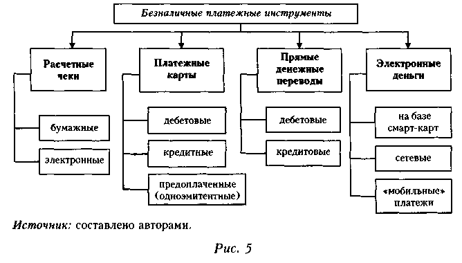 Виды безналичных платежных инструментов в розничных расчетах