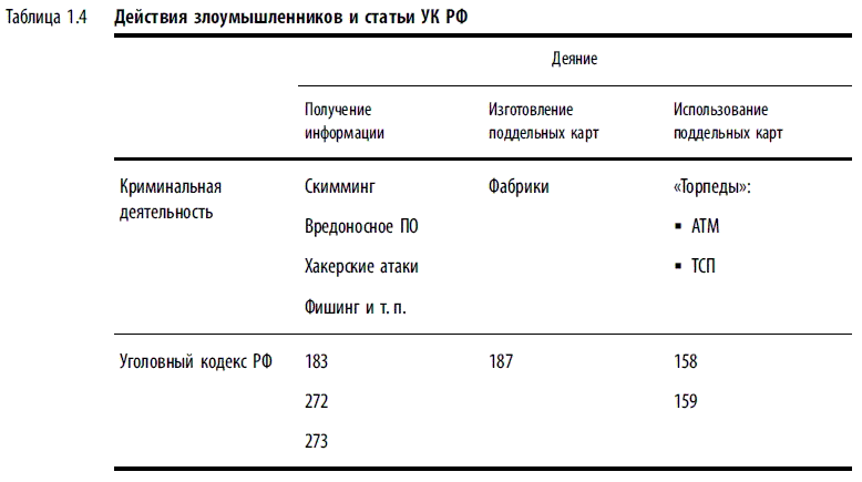 Для наглядности сведем действия злоумышленников и статьи УК РФ в табл. 1.4.