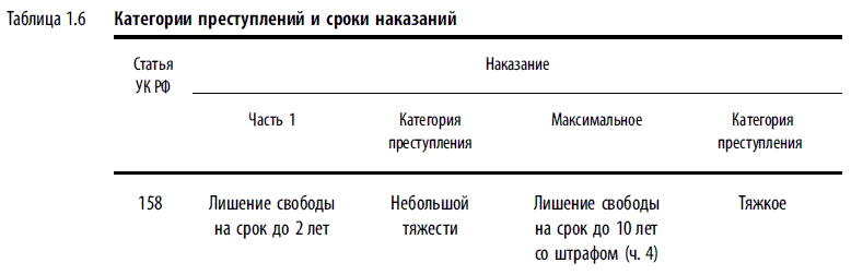 Сведем в таблицу максимальные наказания по приведенным статьям и соответствующие категории преступлений (табл. 1.6).
