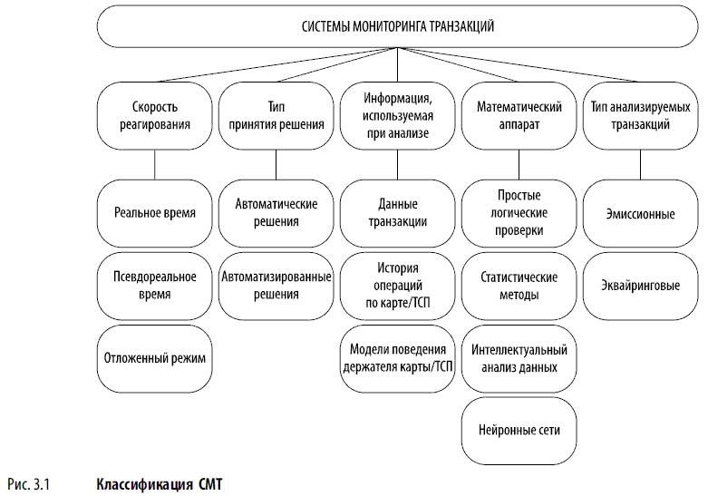 На рис.3.1 приведена классификация СМТ.
