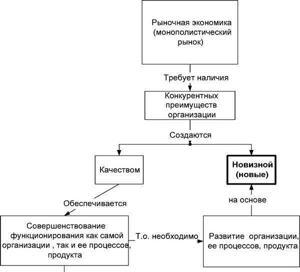 Рис. 1.1. Логическая схема обоснования приоритетности новизны как конкурентного