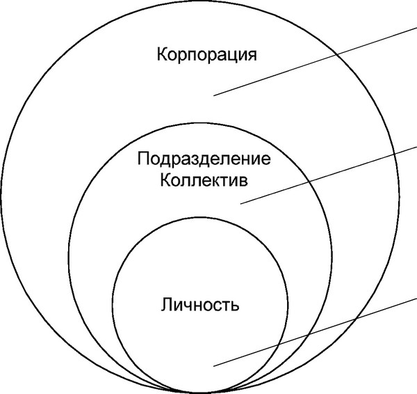 Рис. 1.5. Три уровня организации