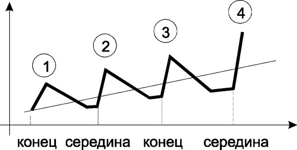Рис. 2.3. Циклы хозяйственной конъюнктуры