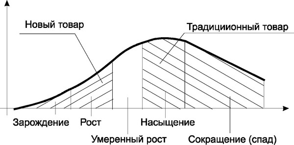 Рис. 2.4. Жизненный цикл товара