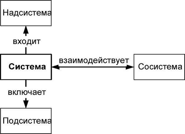 Рис. 2.7. Оператор системного анализа