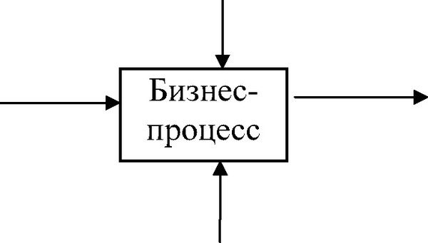 Рис. 2.11. Диаграмма бизнес-процесса