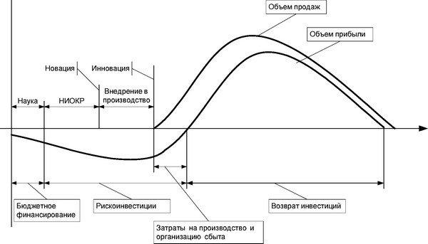 Рис. 3.2. Кривая жизненного цикла инновации