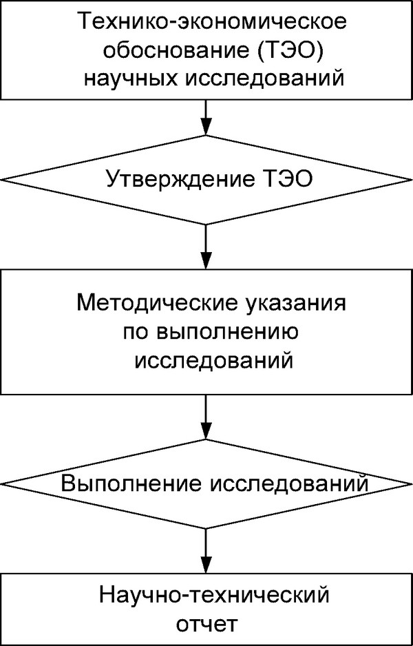 Рис. 4.1. Этапы исследовательских работ и состав научно-исследовательского проекта
