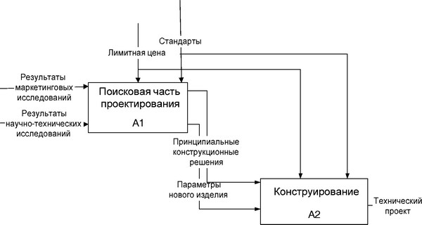 Рис. 4.2. Схема проектирования нового изделия