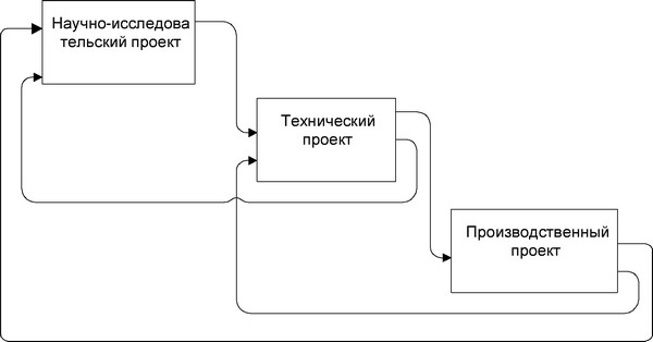 Рис. 4.4. Каскадная модель управления проектом