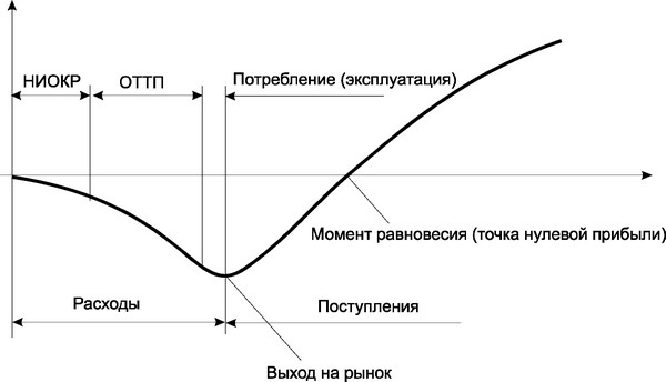 Рис. 4.11. Диаграмма движения денежных потоков в ходе осуществления
