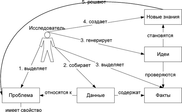 Рис. 6.1. Семантическая схема получения новых знаний
