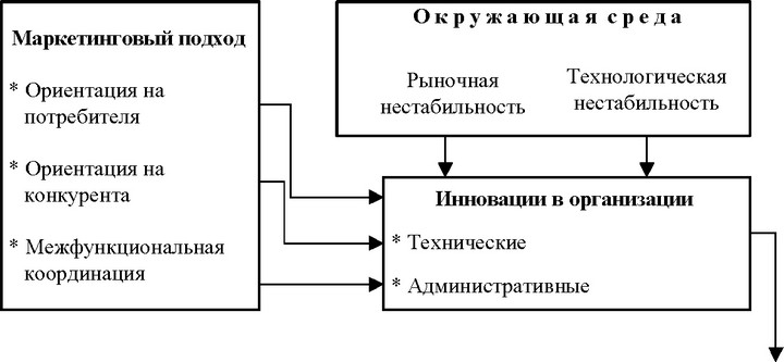 Рис. 1 Маркетинговый подход, окружающая среда, инновации и организационное поведение