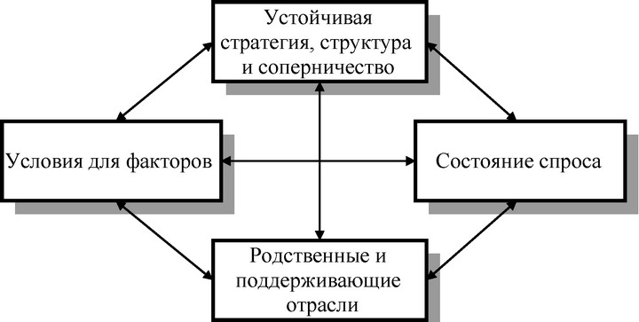 Рис. 1.1. Детерминанты конкурентных преимуществ страны («Ромб Портера»)
