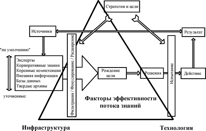 Рис. 2.4. Модель потока знаний и основные факторы его эффективности