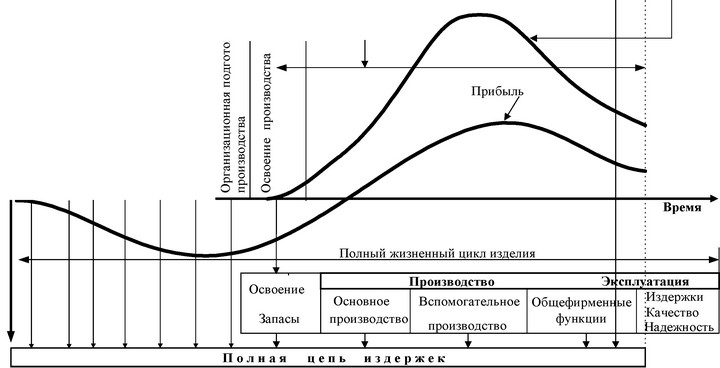 Рис. 3.3. Жизненный цикл изделия