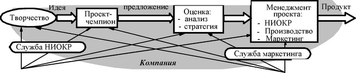 Рис. 4.5. Инновация как результат взаимодействия сфер НИОКР, маркетинга,производства и управления