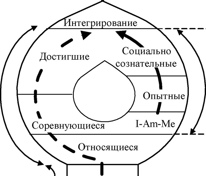 Двойную иерархию жизненных стилей можно отобразить рис. 5.4.