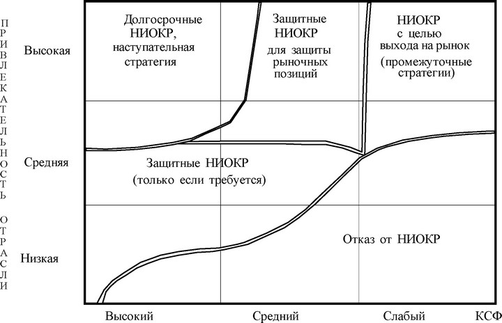 Рис. 6.4. Рекомендуемые стратегии НИОКР в диверсифицированной корпорации в зависимости от сектора расположения бизнеса