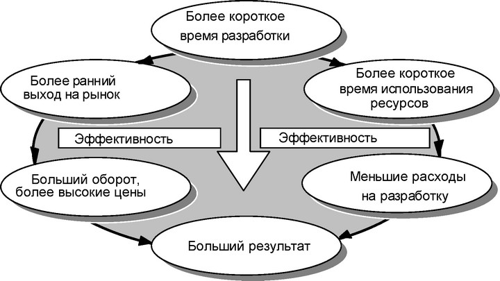 Рис. 11.3. Основные результаты сокращения времени разработки