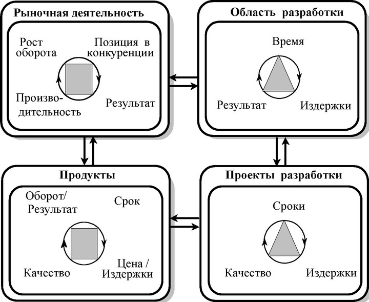 Рис. 11.2. Взаимосвязь основной деятельности фирмы, ее политики НИОКР,конкретных ОКР и портфеля продуктов