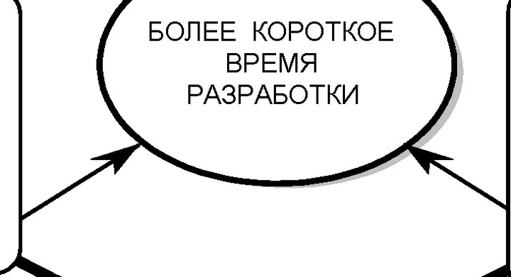 Рис. 11.4. Основные методы сокращения времени ОКР