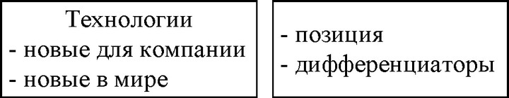 Рис. 12.10. Диагностика идентификации новых технологий