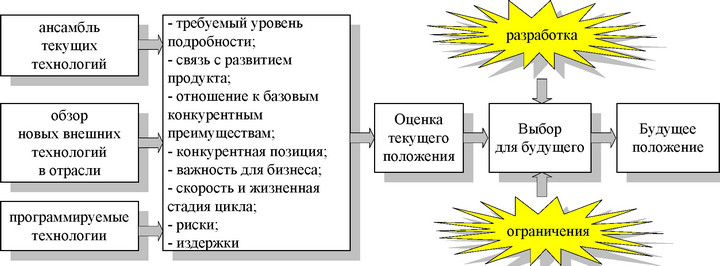 Рис. 12.11. Информация, требуемая для создания технологической стратегии