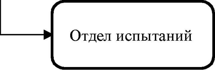 Рис.12.12. Организационная структура НИИ навигационной техники