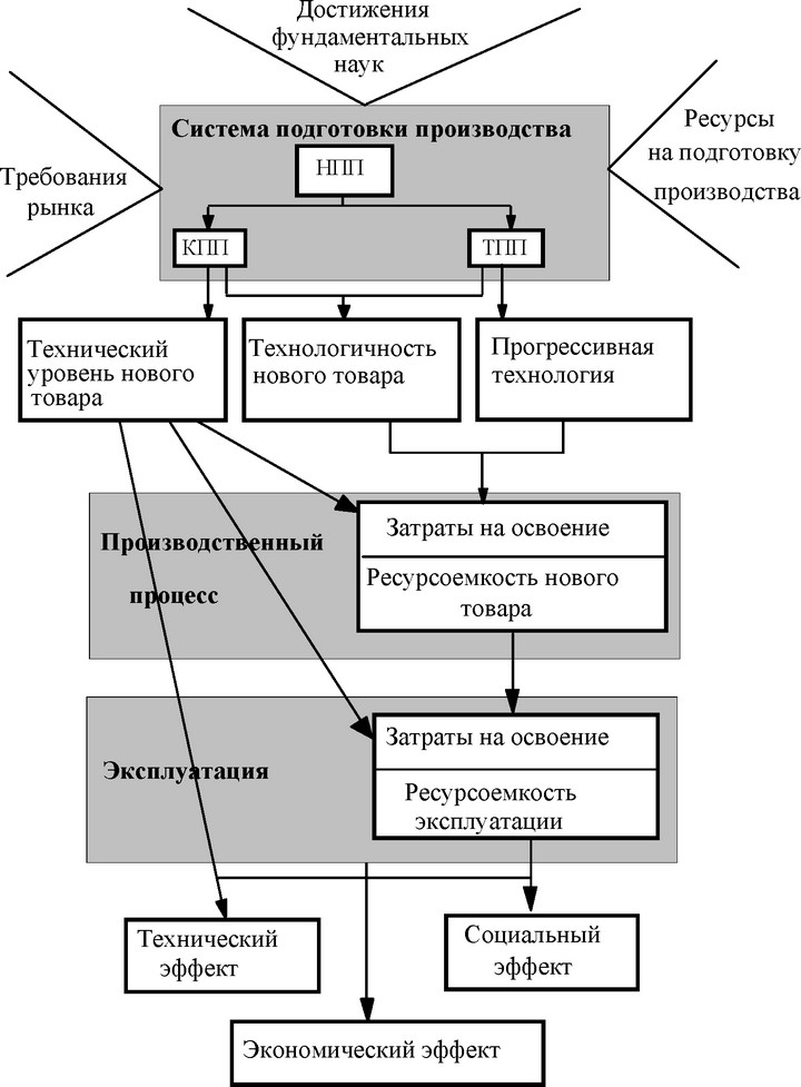 Рис. 14.1. Влияние системы подготовки производства на формирование конечного эффекта разработки и использования нового товара