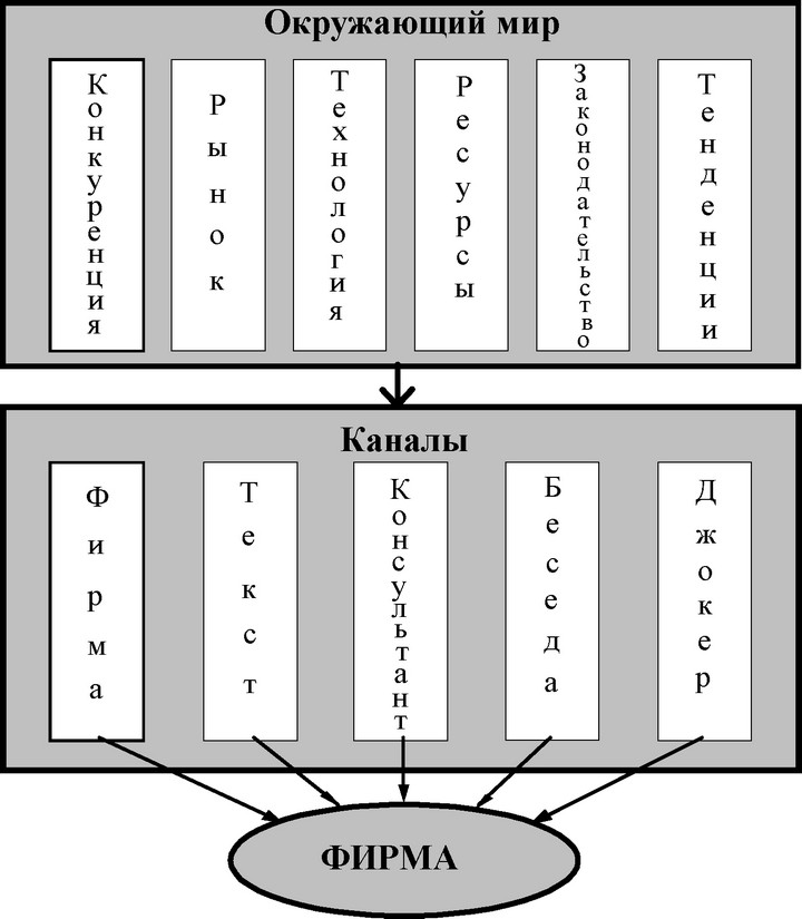 Рис. 15.1. Путь информации