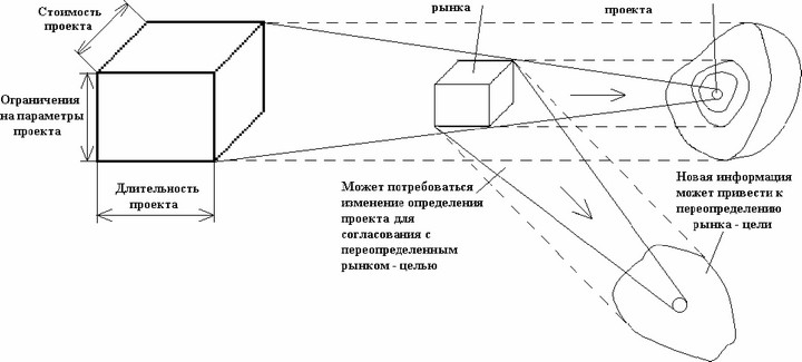 Рис. 1. Динамический процесс: согласование продукта и рынка посредством определения проекта
