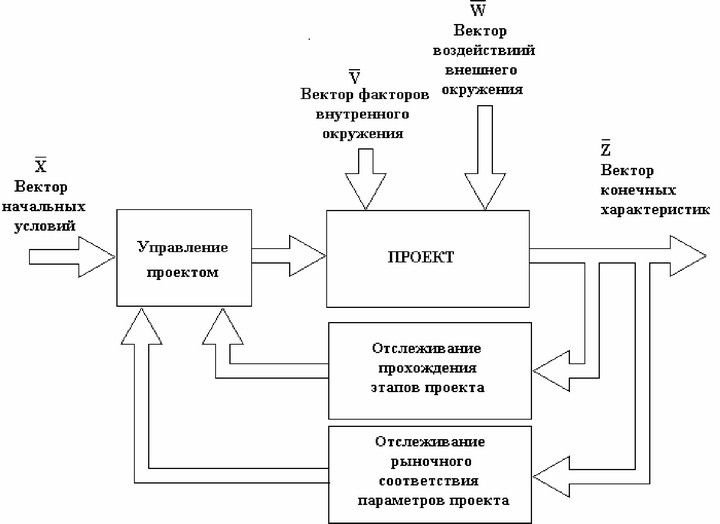 Рис. 3. Проект как объект управления