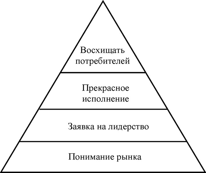 Рис. 7. Принципы следования потребностям рынка.