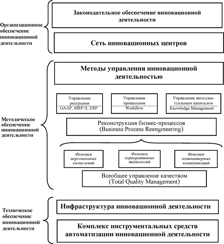 Рис. 8. Виды обеспечения инновационной деятельности