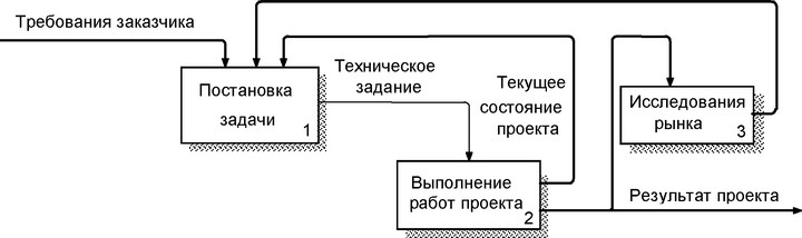 Рис. 10.проекта и структурное моделирование предмета проекта в виде отдельного проекта, решаемого с использованием методов системологии.