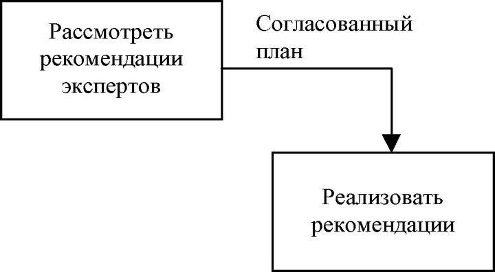 Рис. 8. Связь выход-управление