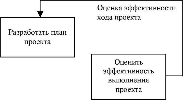 Рис. 10. Обратная связь выход-управление