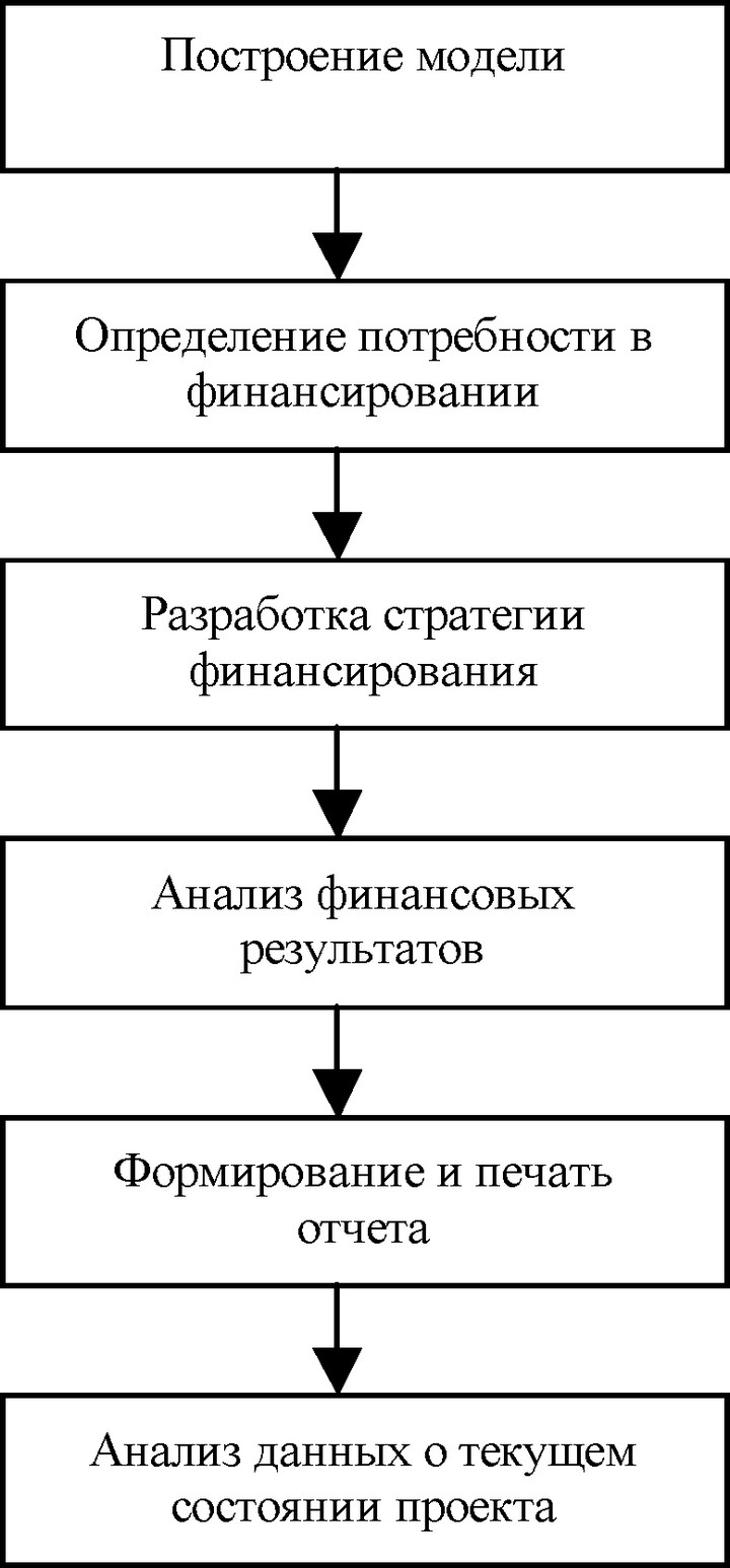 Рис. 18. Процесс использования Project Expert