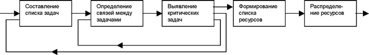 Рис. 19. Алгоритм использования MS Project на этапе подготовки проекта к реализации