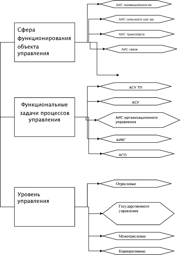 Рисунок 1.1 Классификация автоматизированных информационных систем АИС