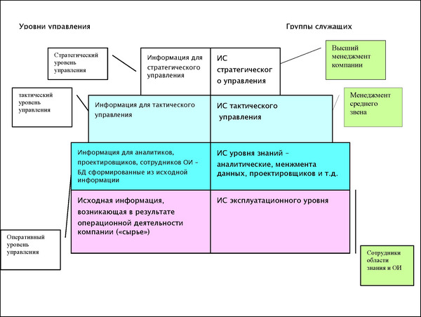 Рисунок 1.3 Уровни управления и типы ИС организации