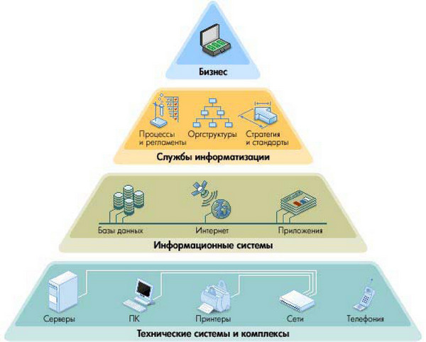 Рисунок 1.4 ITSM охватывает все уровни информационных систем