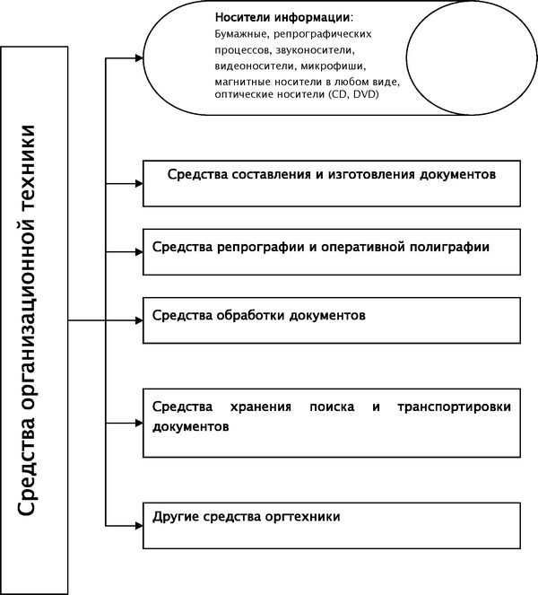Рисунок 2.2 Классификация средств организационной техники.