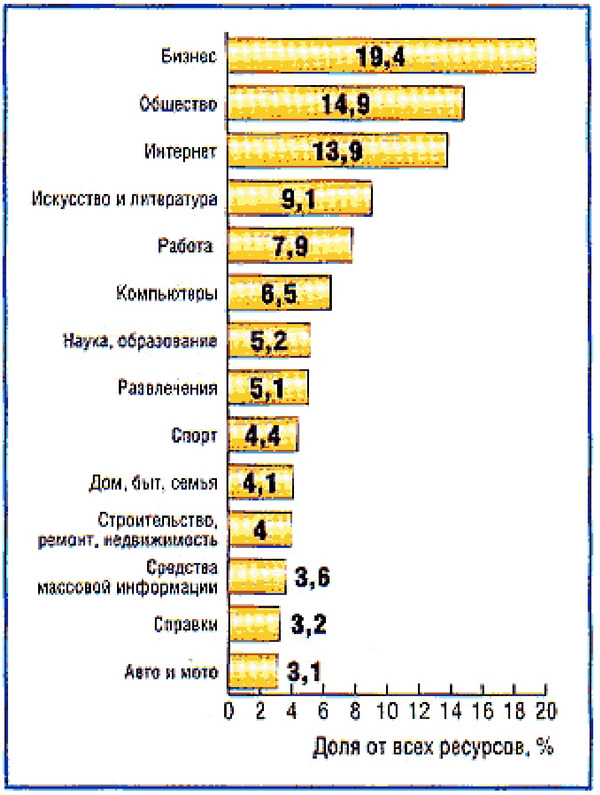 Рисунок 2.4 тематическое распределение ресурсов Рунета по данным Spylog.