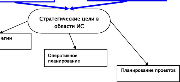 Рисунок 2.6 Процесс формирования стратегических целей планирования ИС